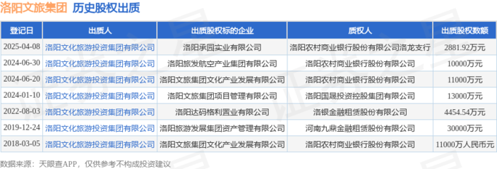 洛陽文旅集團出質承園實業股權，文化經紀人服務探索文旅資本新路徑